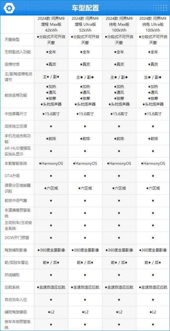 TO问界M9完全评价报告凯发k82024款AI(图5)