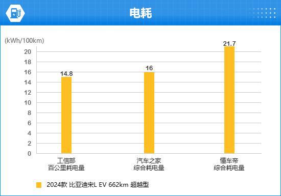 亚迪宋L EV完全评价报告K8凯发集团2024款比(图2)